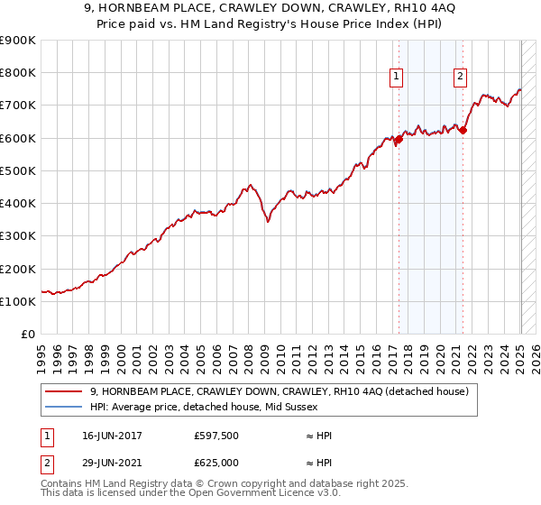 9, HORNBEAM PLACE, CRAWLEY DOWN, CRAWLEY, RH10 4AQ: Price paid vs HM Land Registry's House Price Index