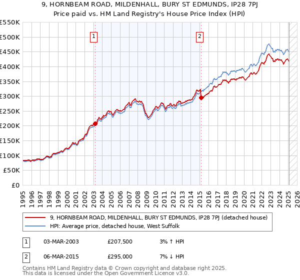 9, HORNBEAM ROAD, MILDENHALL, BURY ST EDMUNDS, IP28 7PJ: Price paid vs HM Land Registry's House Price Index
