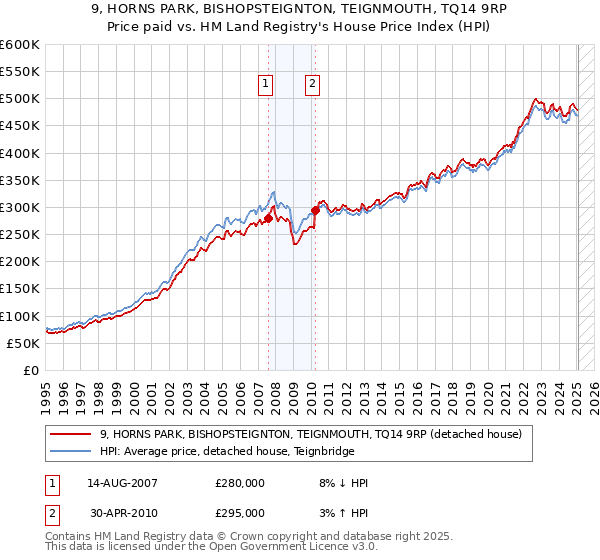 9, HORNS PARK, BISHOPSTEIGNTON, TEIGNMOUTH, TQ14 9RP: Price paid vs HM Land Registry's House Price Index
