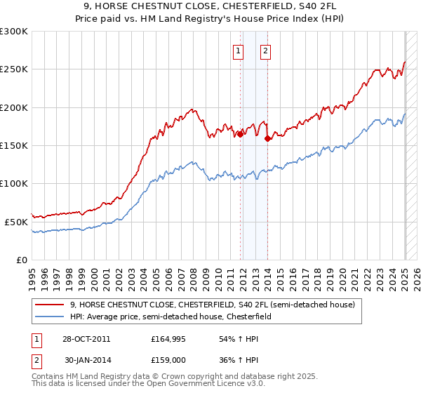 9, HORSE CHESTNUT CLOSE, CHESTERFIELD, S40 2FL: Price paid vs HM Land Registry's House Price Index