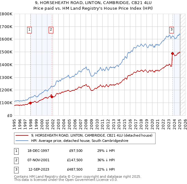 9, HORSEHEATH ROAD, LINTON, CAMBRIDGE, CB21 4LU: Price paid vs HM Land Registry's House Price Index