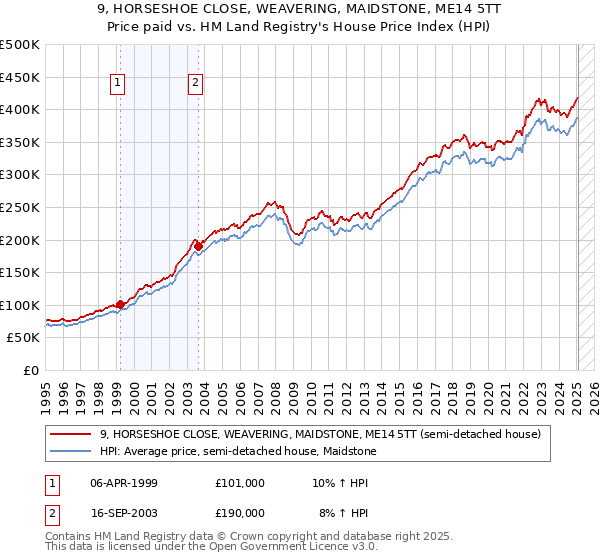 9, HORSESHOE CLOSE, WEAVERING, MAIDSTONE, ME14 5TT: Price paid vs HM Land Registry's House Price Index