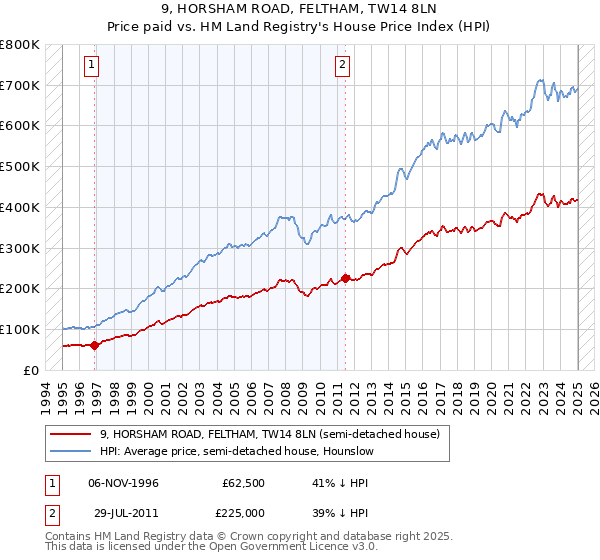 9, HORSHAM ROAD, FELTHAM, TW14 8LN: Price paid vs HM Land Registry's House Price Index