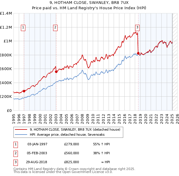 9, HOTHAM CLOSE, SWANLEY, BR8 7UX: Price paid vs HM Land Registry's House Price Index