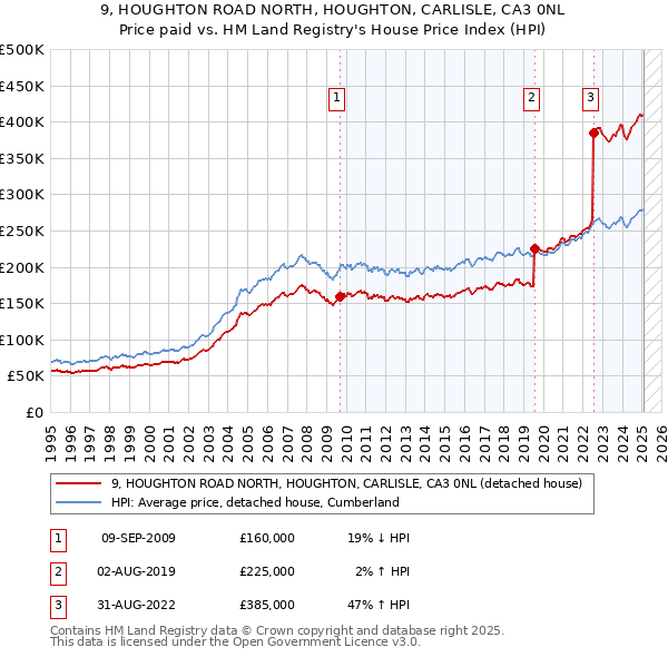 9, HOUGHTON ROAD NORTH, HOUGHTON, CARLISLE, CA3 0NL: Price paid vs HM Land Registry's House Price Index