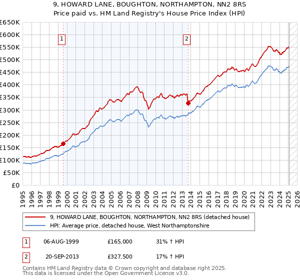 9, HOWARD LANE, BOUGHTON, NORTHAMPTON, NN2 8RS: Price paid vs HM Land Registry's House Price Index