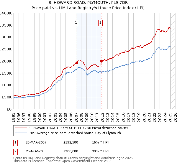 9, HOWARD ROAD, PLYMOUTH, PL9 7DR: Price paid vs HM Land Registry's House Price Index