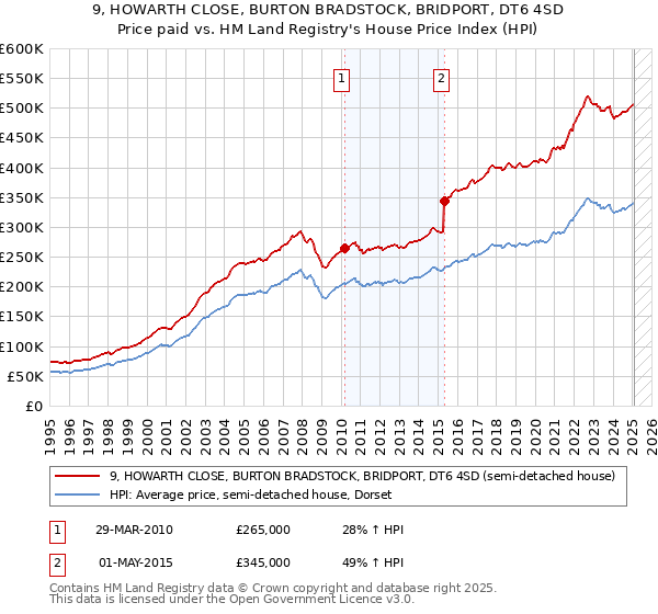 9, HOWARTH CLOSE, BURTON BRADSTOCK, BRIDPORT, DT6 4SD: Price paid vs HM Land Registry's House Price Index