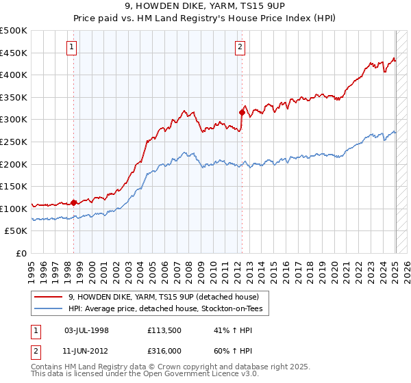 9, HOWDEN DIKE, YARM, TS15 9UP: Price paid vs HM Land Registry's House Price Index
