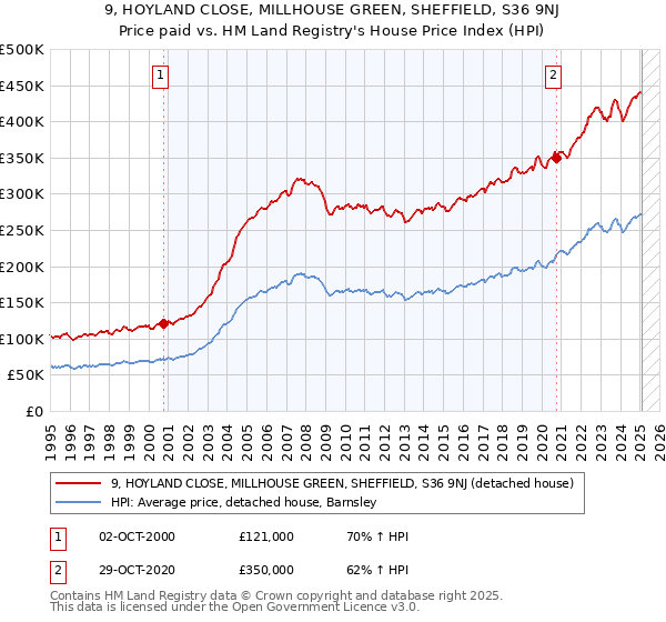 9, HOYLAND CLOSE, MILLHOUSE GREEN, SHEFFIELD, S36 9NJ: Price paid vs HM Land Registry's House Price Index