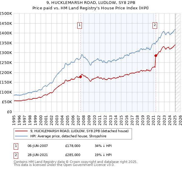 9, HUCKLEMARSH ROAD, LUDLOW, SY8 2PB: Price paid vs HM Land Registry's House Price Index