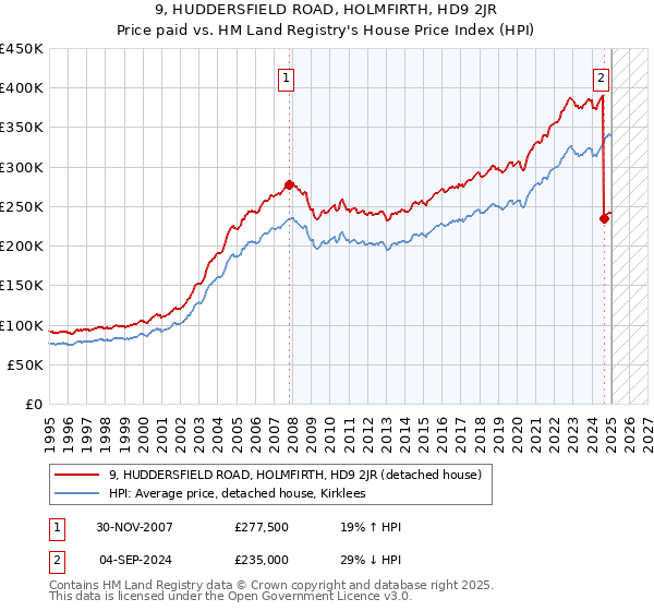 9, HUDDERSFIELD ROAD, HOLMFIRTH, HD9 2JR: Price paid vs HM Land Registry's House Price Index