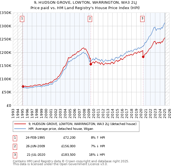 9, HUDSON GROVE, LOWTON, WARRINGTON, WA3 2LJ: Price paid vs HM Land Registry's House Price Index