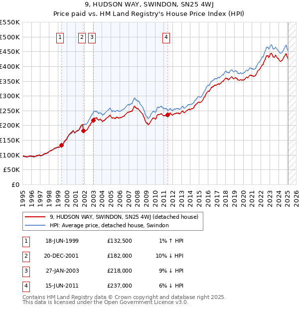 9, HUDSON WAY, SWINDON, SN25 4WJ: Price paid vs HM Land Registry's House Price Index