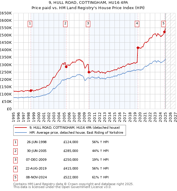 9, HULL ROAD, COTTINGHAM, HU16 4PA: Price paid vs HM Land Registry's House Price Index