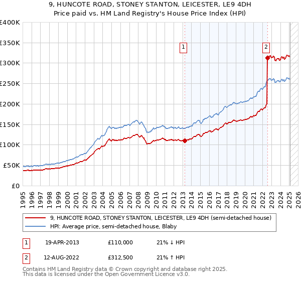 9, HUNCOTE ROAD, STONEY STANTON, LEICESTER, LE9 4DH: Price paid vs HM Land Registry's House Price Index
