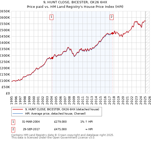9, HUNT CLOSE, BICESTER, OX26 6HX: Price paid vs HM Land Registry's House Price Index
