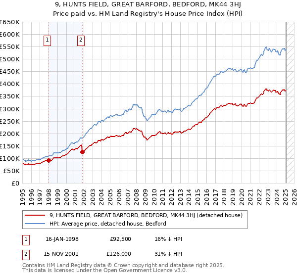 9, HUNTS FIELD, GREAT BARFORD, BEDFORD, MK44 3HJ: Price paid vs HM Land Registry's House Price Index