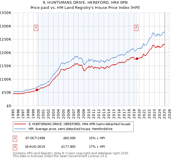 9, HUNTSMANS DRIVE, HEREFORD, HR4 0PN: Price paid vs HM Land Registry's House Price Index