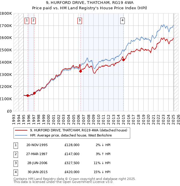 9, HURFORD DRIVE, THATCHAM, RG19 4WA: Price paid vs HM Land Registry's House Price Index