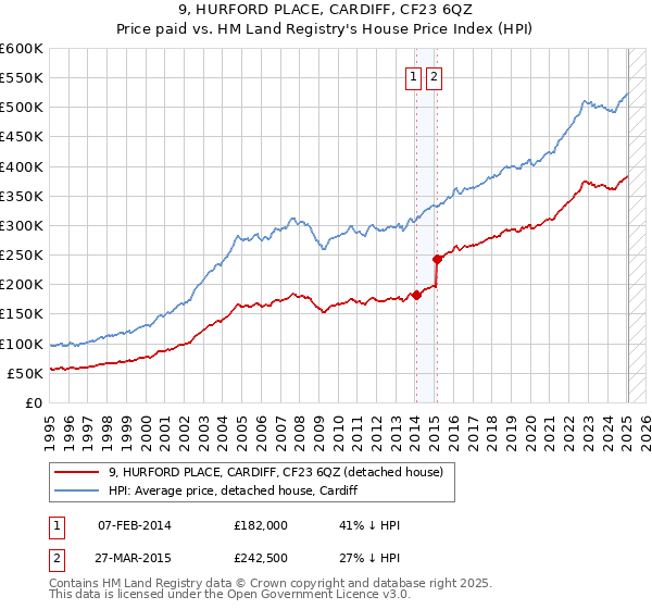 9, HURFORD PLACE, CARDIFF, CF23 6QZ: Price paid vs HM Land Registry's House Price Index