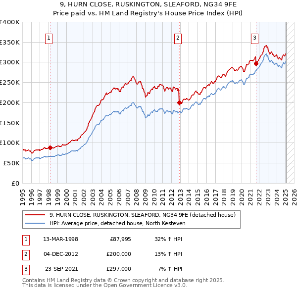 9, HURN CLOSE, RUSKINGTON, SLEAFORD, NG34 9FE: Price paid vs HM Land Registry's House Price Index