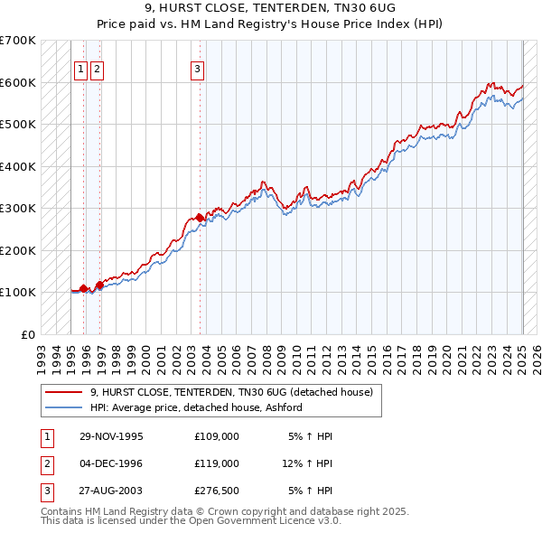 9, HURST CLOSE, TENTERDEN, TN30 6UG: Price paid vs HM Land Registry's House Price Index
