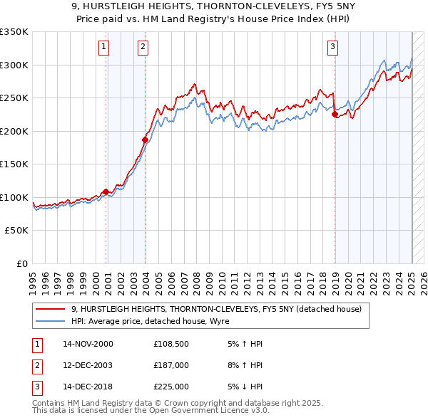 9, HURSTLEIGH HEIGHTS, THORNTON-CLEVELEYS, FY5 5NY: Price paid vs HM Land Registry's House Price Index