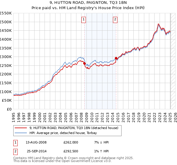 9, HUTTON ROAD, PAIGNTON, TQ3 1BN: Price paid vs HM Land Registry's House Price Index