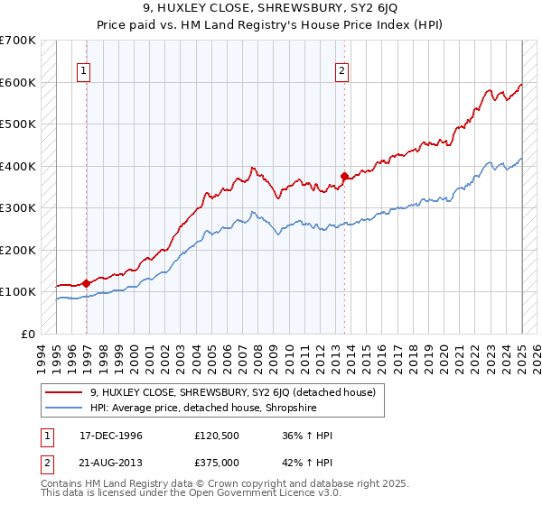 9, HUXLEY CLOSE, SHREWSBURY, SY2 6JQ: Price paid vs HM Land Registry's House Price Index