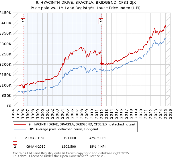 9, HYACINTH DRIVE, BRACKLA, BRIDGEND, CF31 2JX: Price paid vs HM Land Registry's House Price Index