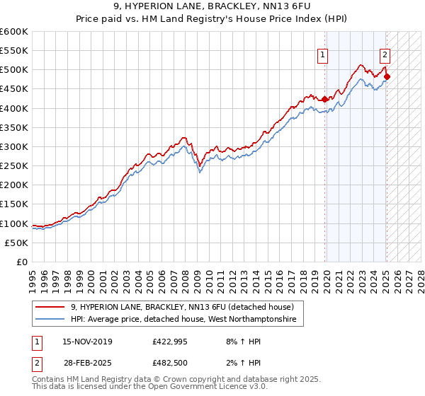9, HYPERION LANE, BRACKLEY, NN13 6FU: Price paid vs HM Land Registry's House Price Index