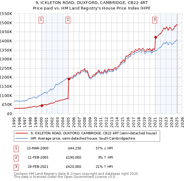 9, ICKLETON ROAD, DUXFORD, CAMBRIDGE, CB22 4RT: Price paid vs HM Land Registry's House Price Index