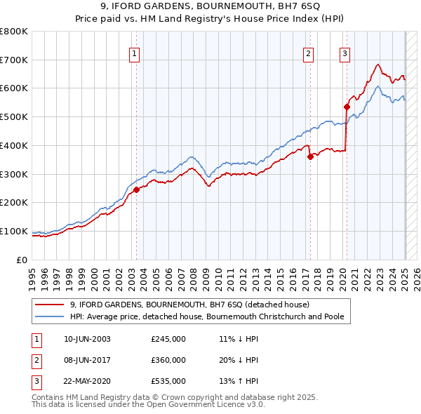 9, IFORD GARDENS, BOURNEMOUTH, BH7 6SQ: Price paid vs HM Land Registry's House Price Index