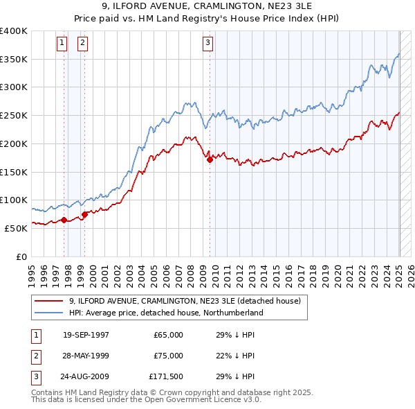 9, ILFORD AVENUE, CRAMLINGTON, NE23 3LE: Price paid vs HM Land Registry's House Price Index