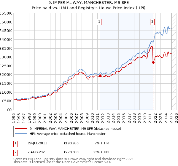 9, IMPERIAL WAY, MANCHESTER, M9 8FE: Price paid vs HM Land Registry's House Price Index