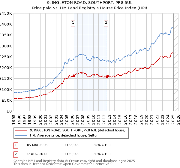 9, INGLETON ROAD, SOUTHPORT, PR8 6UL: Price paid vs HM Land Registry's House Price Index