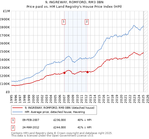 9, INGREWAY, ROMFORD, RM3 0BN: Price paid vs HM Land Registry's House Price Index