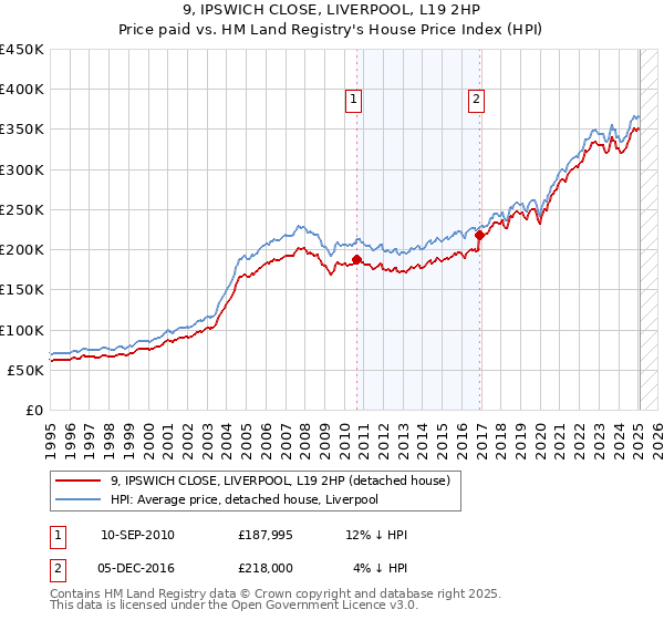 9, IPSWICH CLOSE, LIVERPOOL, L19 2HP: Price paid vs HM Land Registry's House Price Index