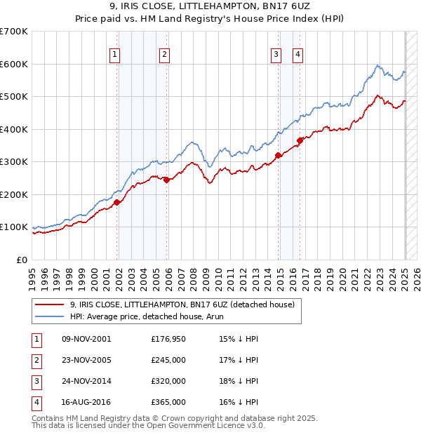 9, IRIS CLOSE, LITTLEHAMPTON, BN17 6UZ: Price paid vs HM Land Registry's House Price Index