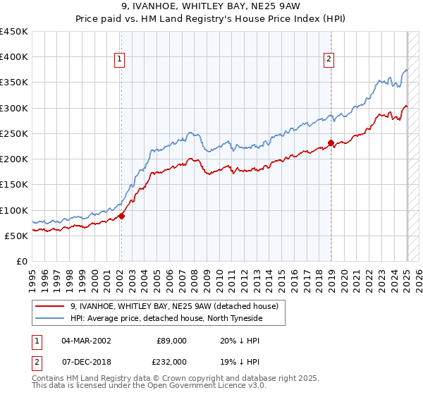 9, IVANHOE, WHITLEY BAY, NE25 9AW: Price paid vs HM Land Registry's House Price Index