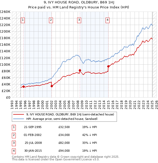 9, IVY HOUSE ROAD, OLDBURY, B69 1HJ: Price paid vs HM Land Registry's House Price Index