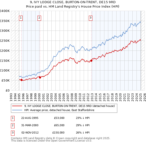 9, IVY LODGE CLOSE, BURTON-ON-TRENT, DE15 9RD: Price paid vs HM Land Registry's House Price Index