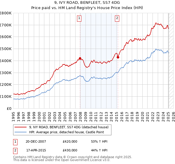 9, IVY ROAD, BENFLEET, SS7 4DG: Price paid vs HM Land Registry's House Price Index