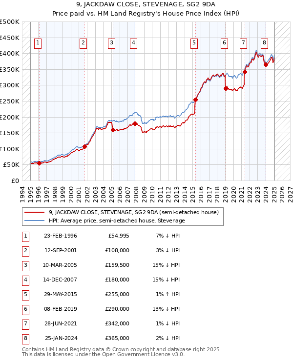 9, JACKDAW CLOSE, STEVENAGE, SG2 9DA: Price paid vs HM Land Registry's House Price Index