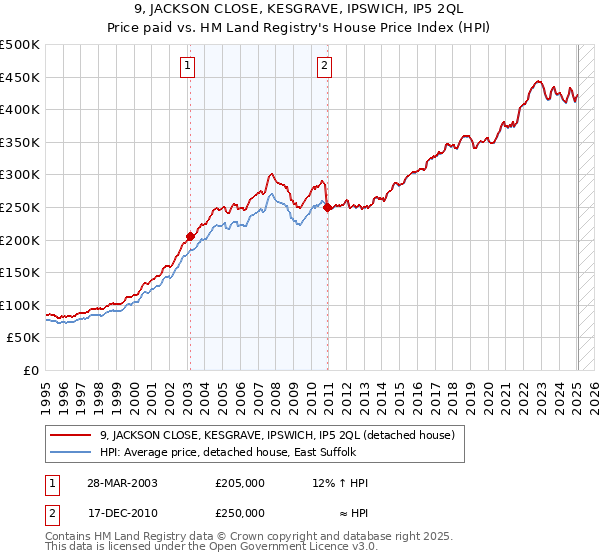 9, JACKSON CLOSE, KESGRAVE, IPSWICH, IP5 2QL: Price paid vs HM Land Registry's House Price Index