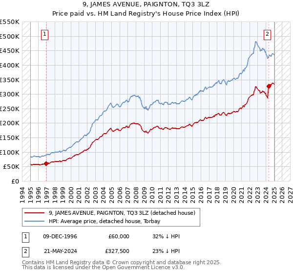 9, JAMES AVENUE, PAIGNTON, TQ3 3LZ: Price paid vs HM Land Registry's House Price Index