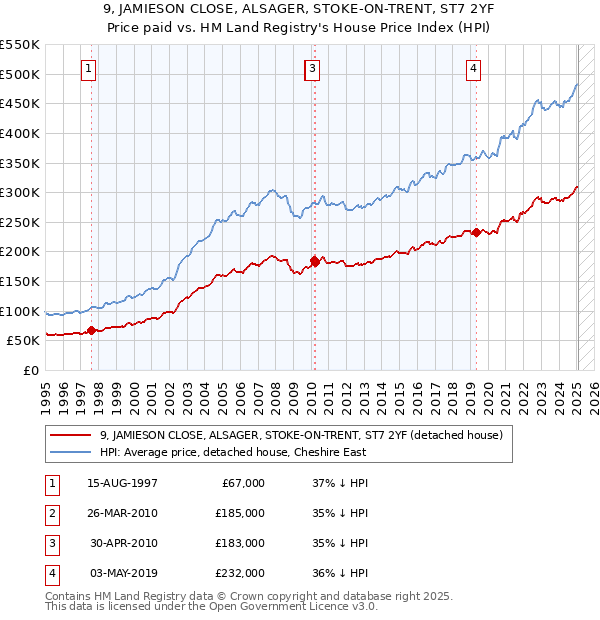 9, JAMIESON CLOSE, ALSAGER, STOKE-ON-TRENT, ST7 2YF: Price paid vs HM Land Registry's House Price Index