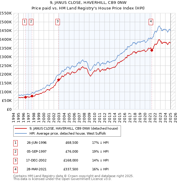 9, JANUS CLOSE, HAVERHILL, CB9 0NW: Price paid vs HM Land Registry's House Price Index