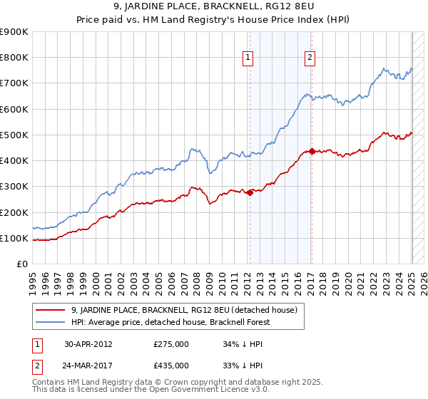 9, JARDINE PLACE, BRACKNELL, RG12 8EU: Price paid vs HM Land Registry's House Price Index